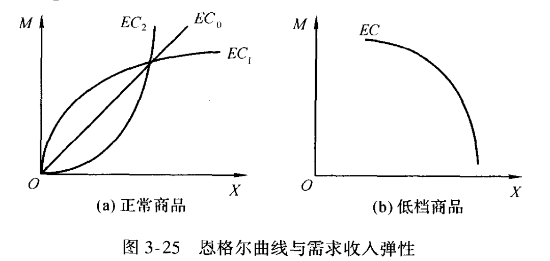 Engel curve