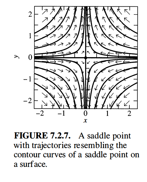 saddle point