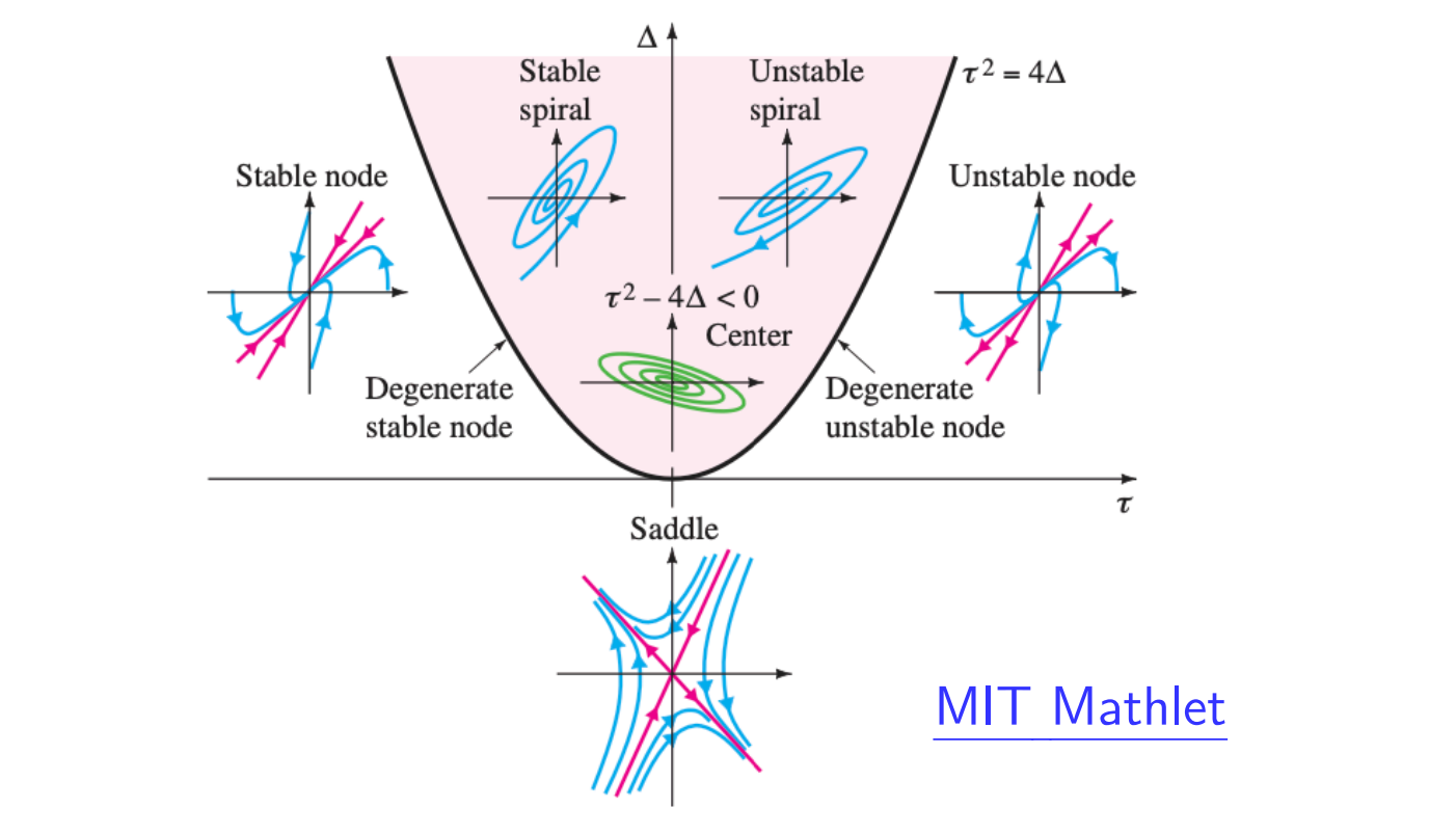 trace-determinant diagram