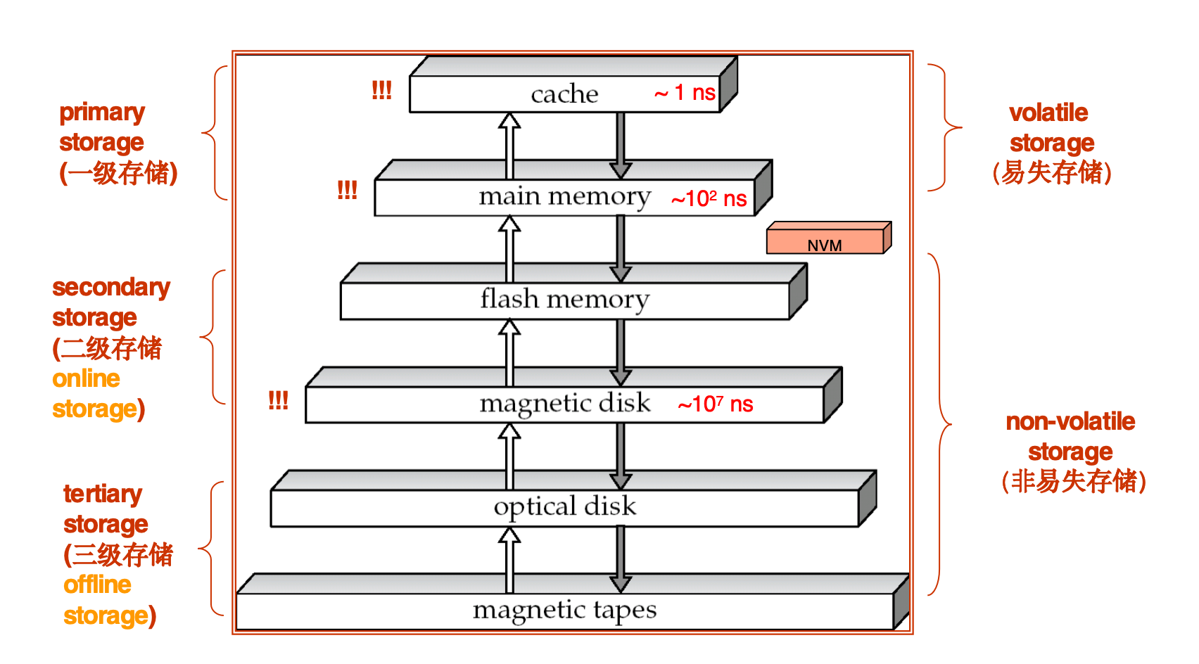 Storage Hierarchy