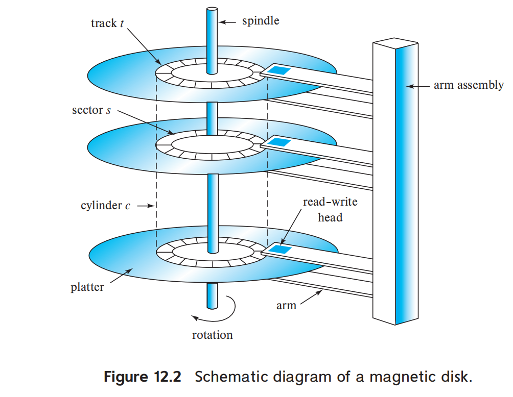 Magnetic Hard Disk Mechanism
