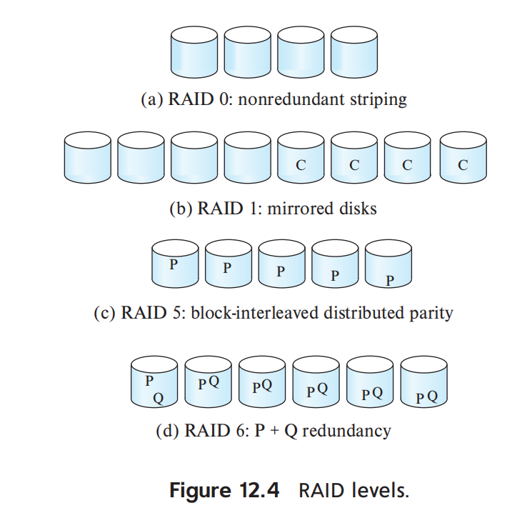 RAID Levels