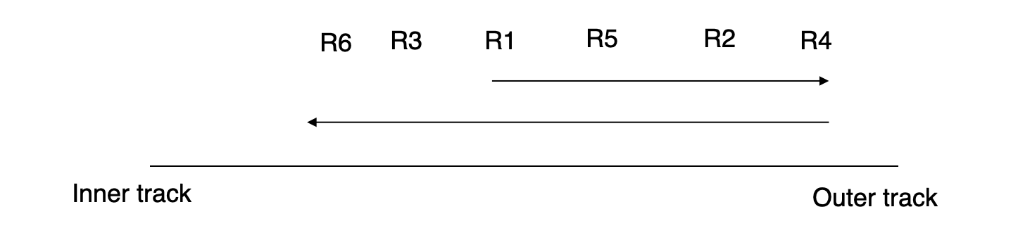 Elevator Algorithm