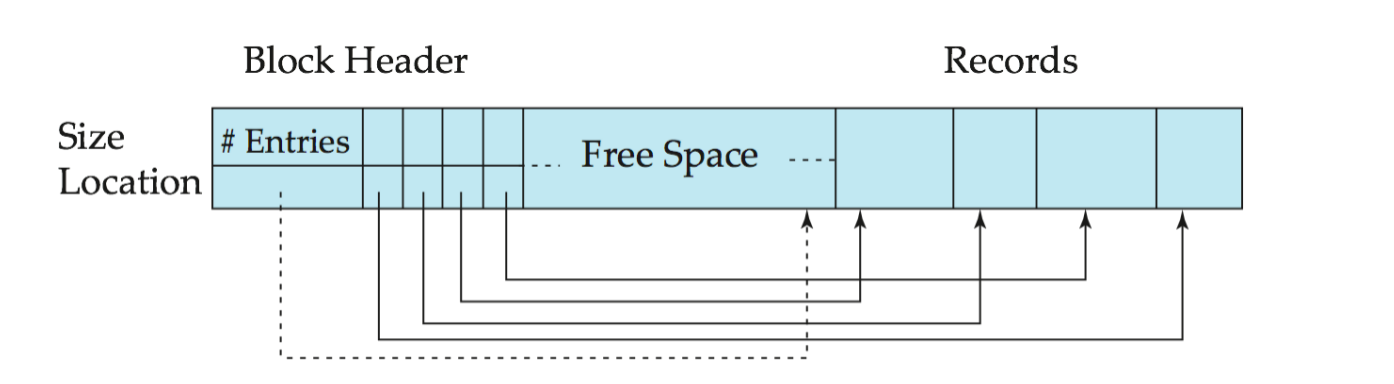Slotted Page Structure