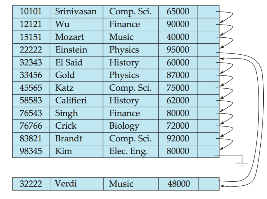 Sequential File Organization