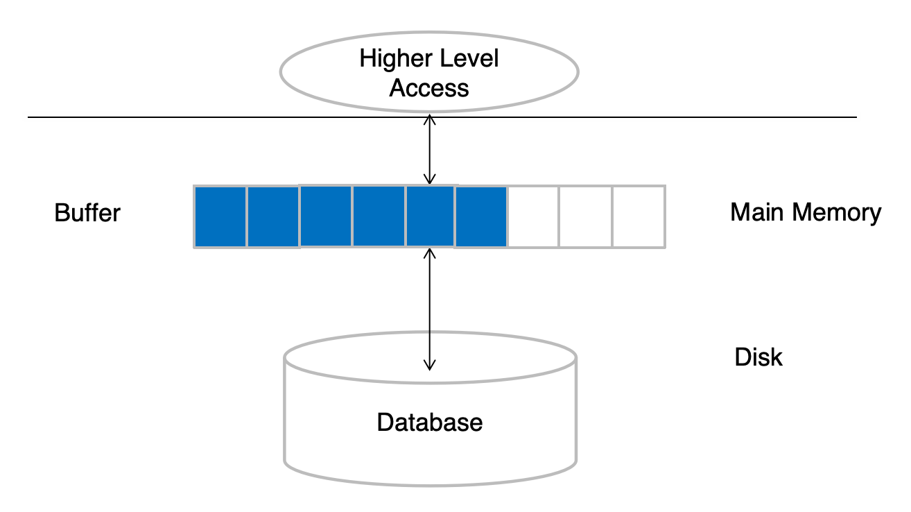 Database Buffer