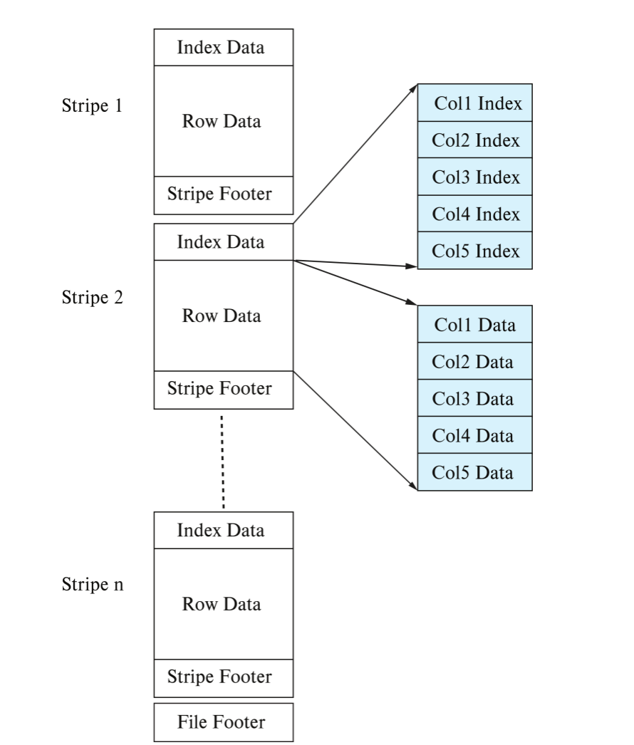 ORC File Format