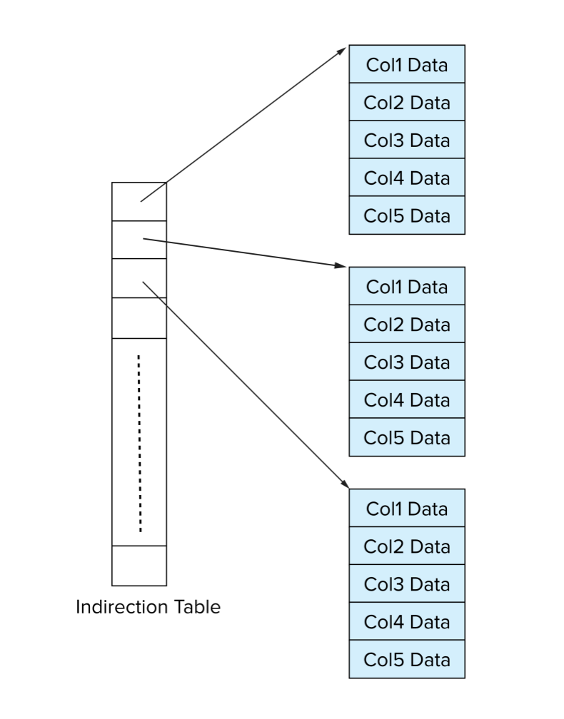 In-Memory Columnar Data Representation