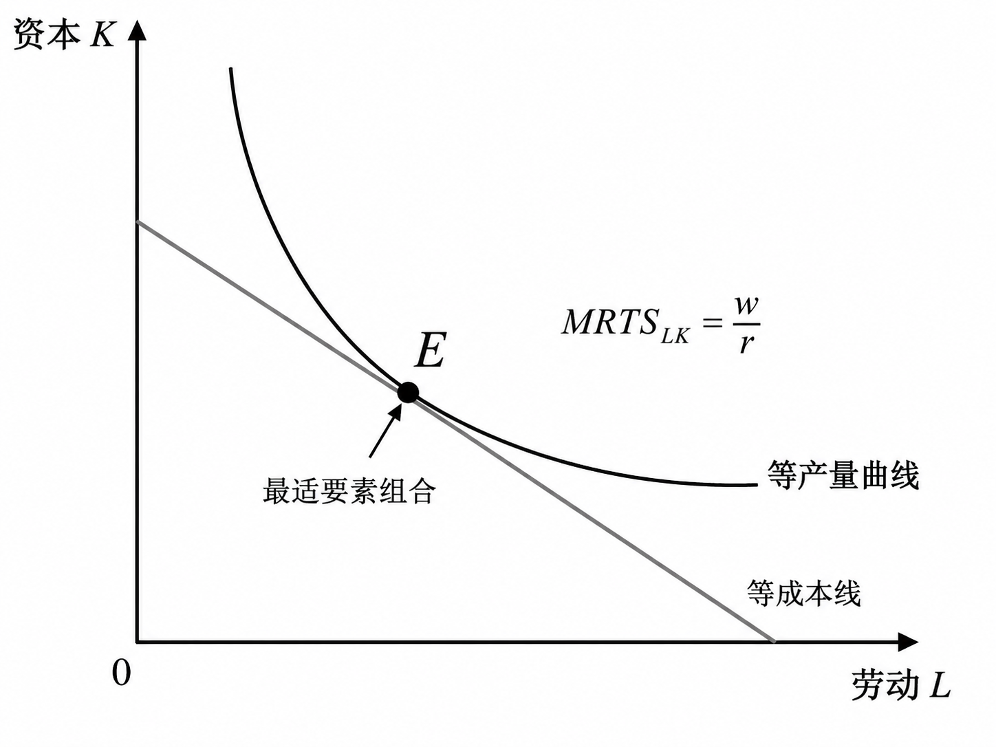 最适生产要素组合