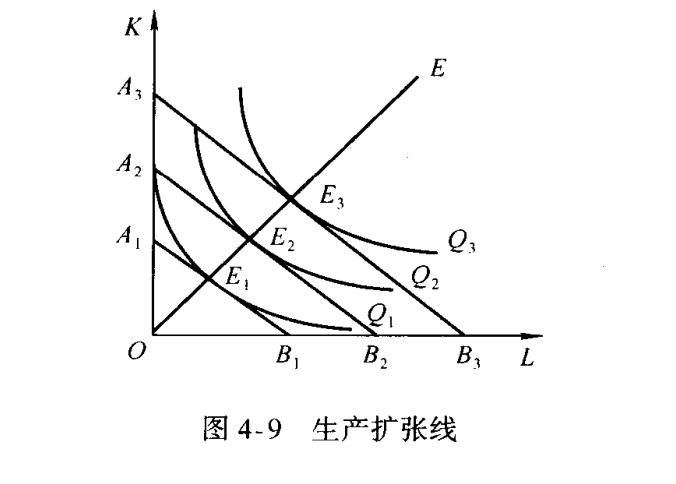 生产扩张线
