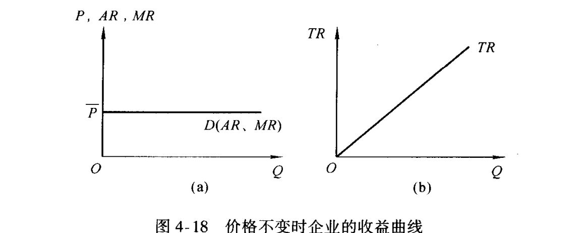 价格不变时企业收益曲线