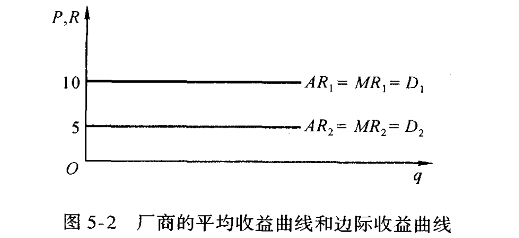 完全竞争厂商的收益曲线