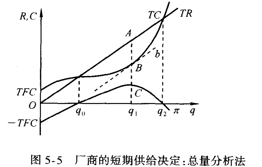 厂商的短期供给决定：总量分析法