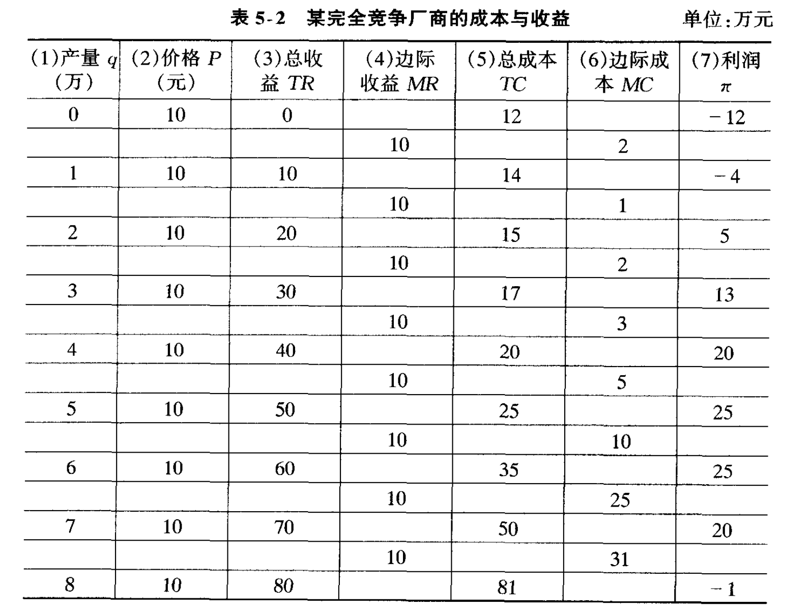 厂商的短期供给决定：边际分析法