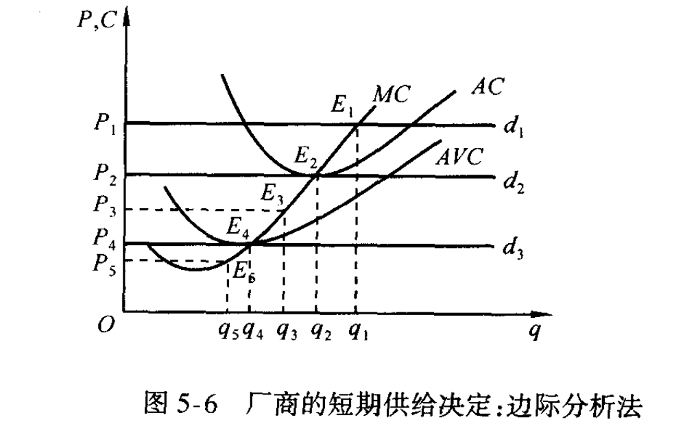 完全竞争厂商的短期供给决定