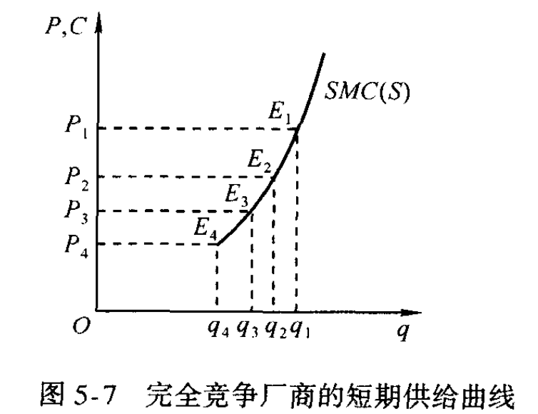 完全竞争厂商的短期供给曲线