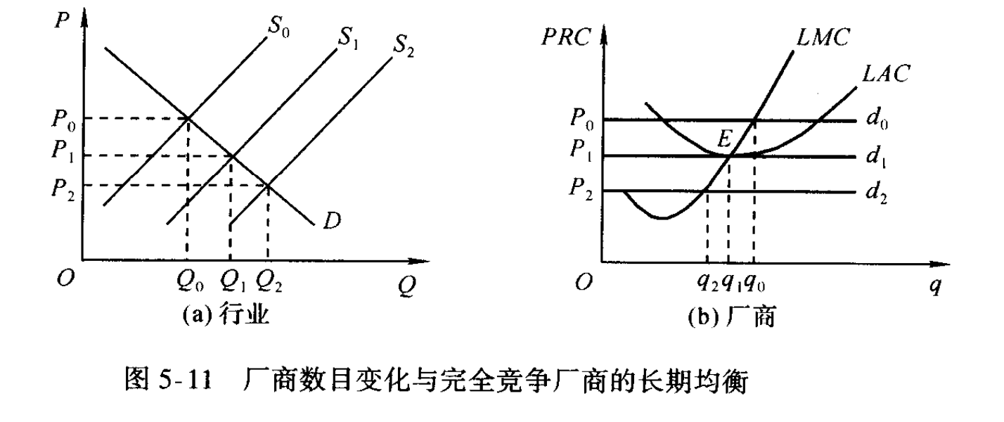 厂商生产规模调整与完全竞争厂商的长期均衡
