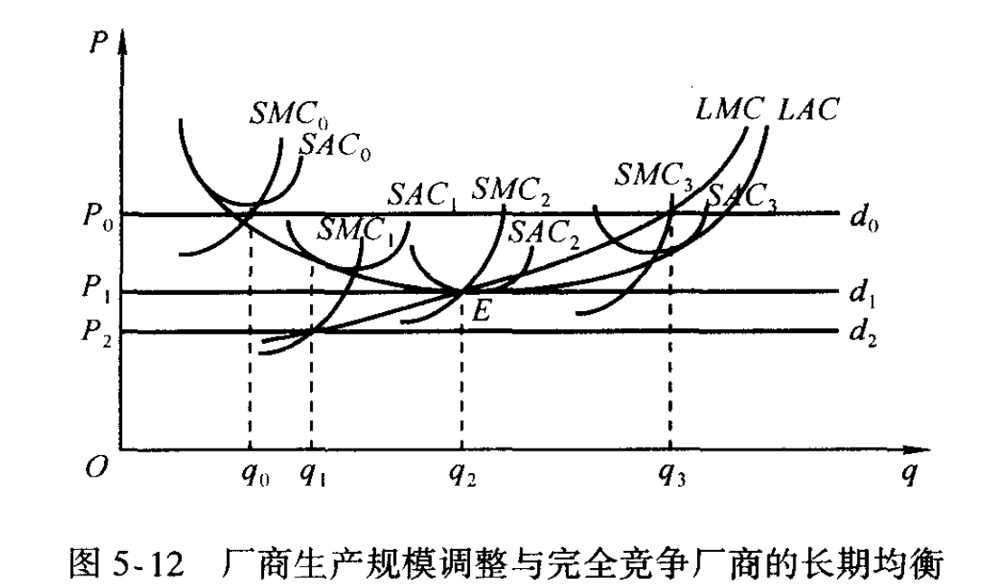 完全竞争厂商的长期均衡