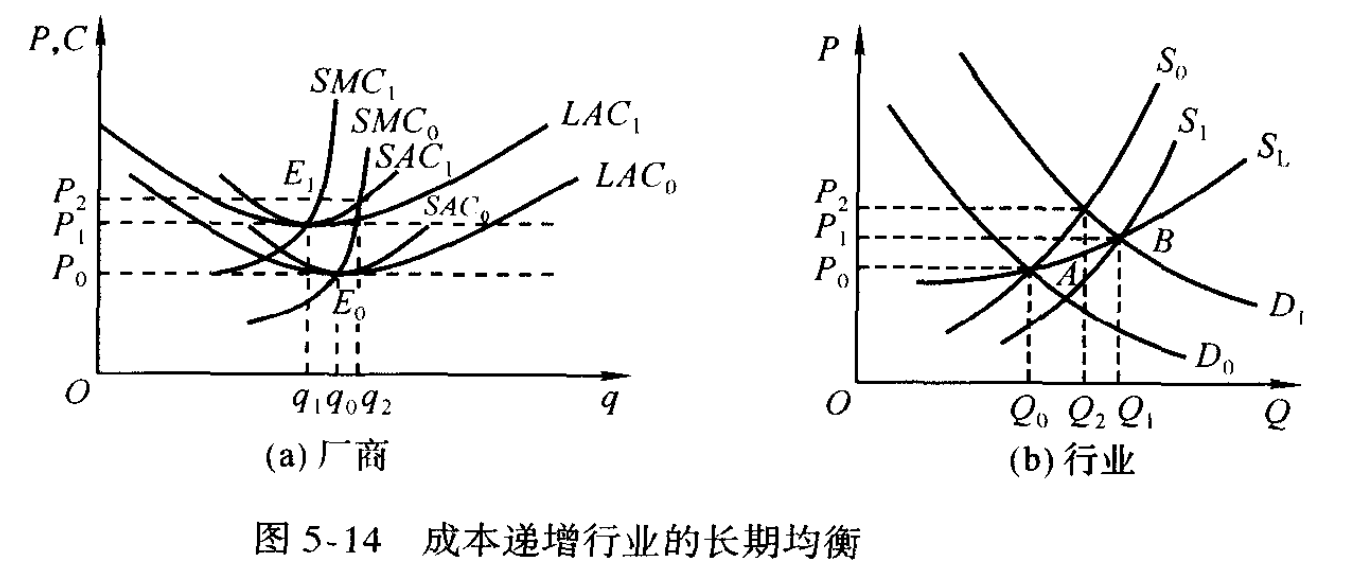 成本递增行业的长期均衡