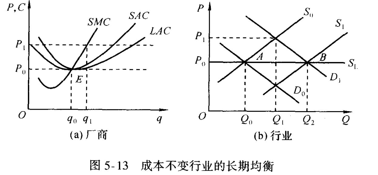 成本不变行业的长期均衡