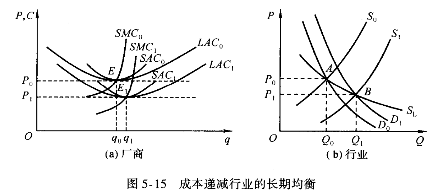 成本递减行业的长期均衡