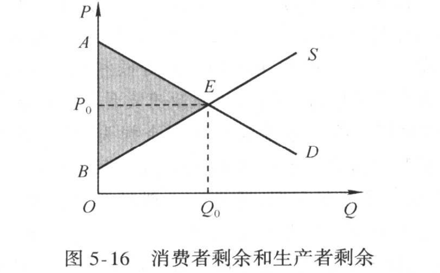 完全竞争市场的经济剩余最大化