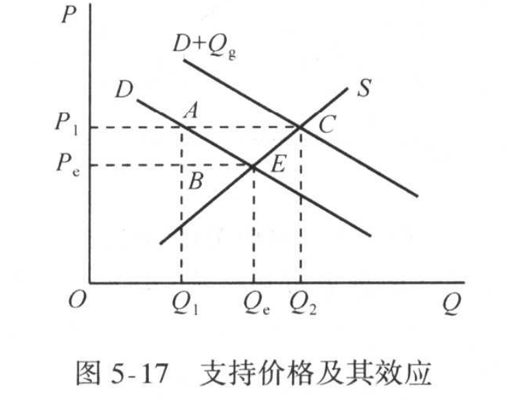 支持价格及其效应