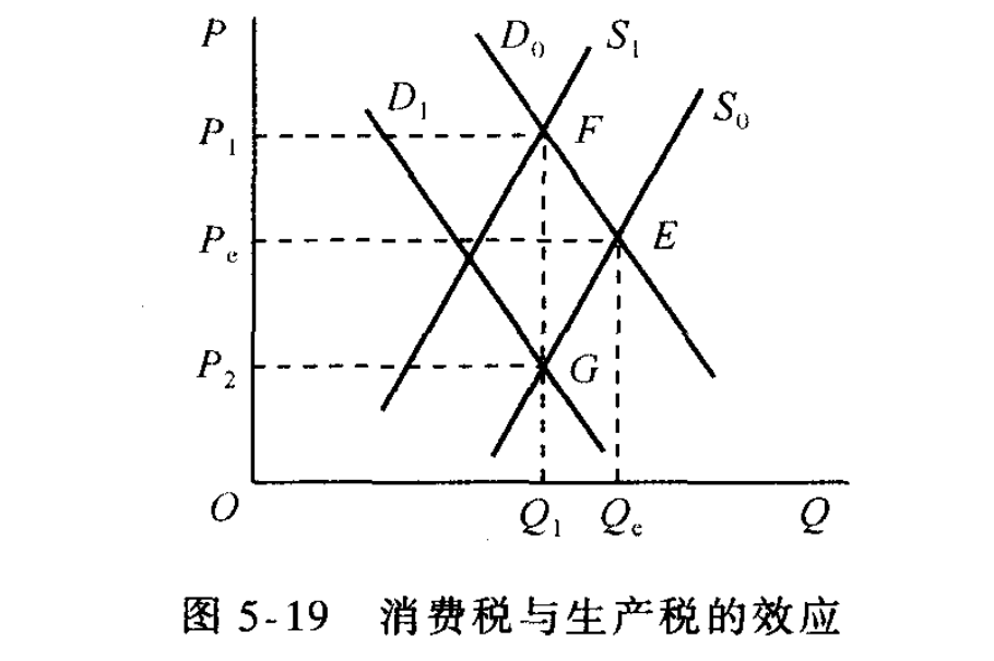消费税与生产税的效应