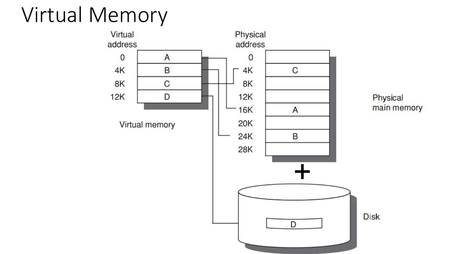 Virtual Memory Mapping