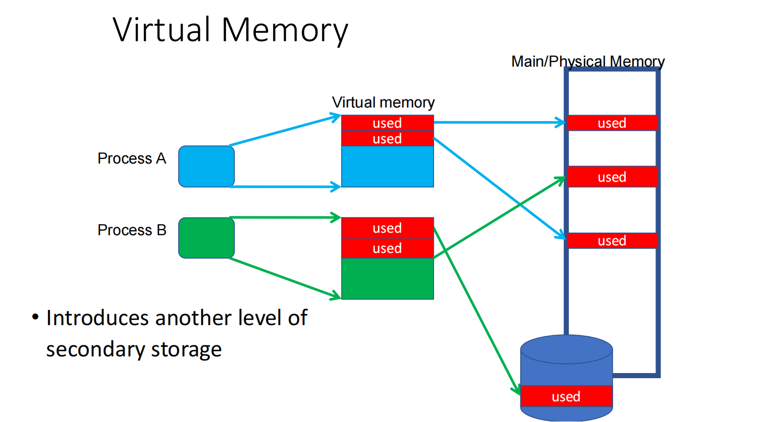 Virtual Memory Isolation