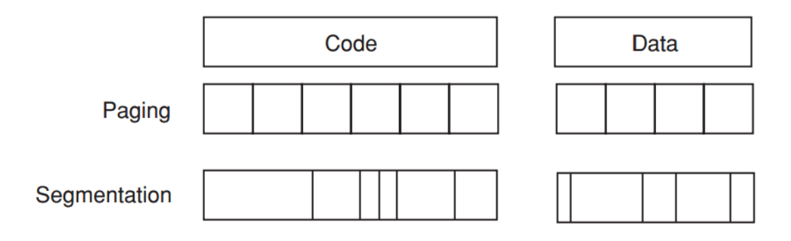 Paging vs Segmentation