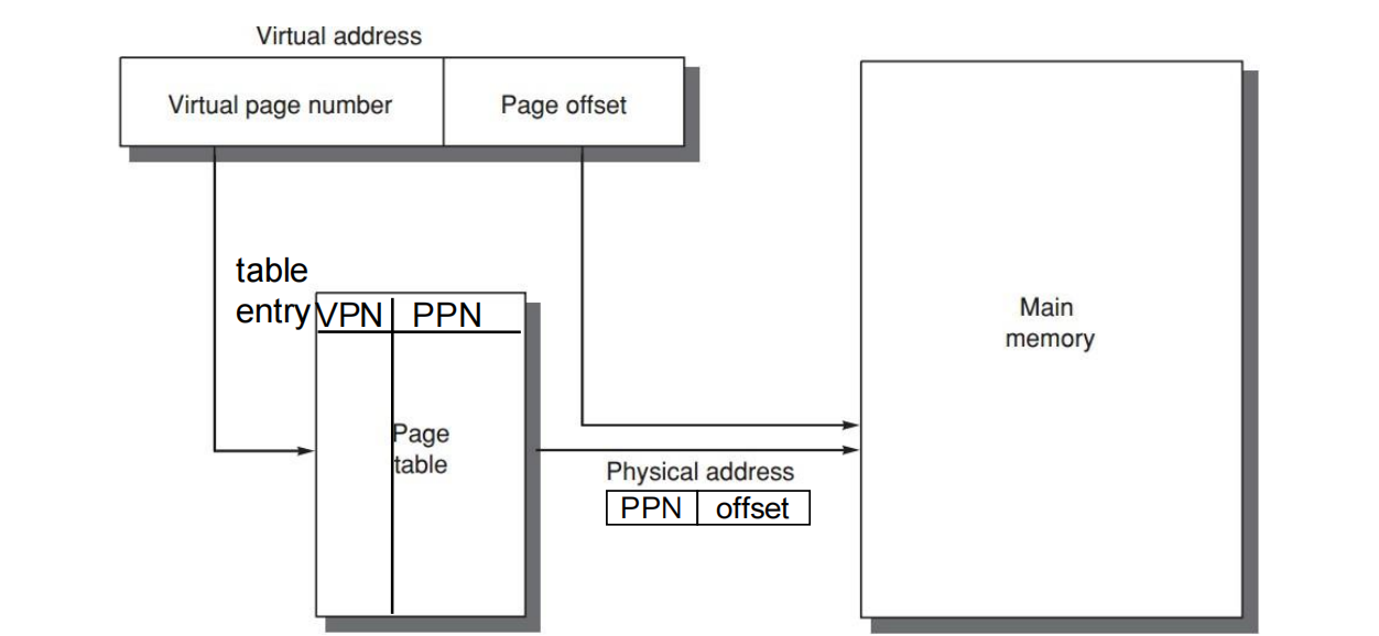 Address Translation