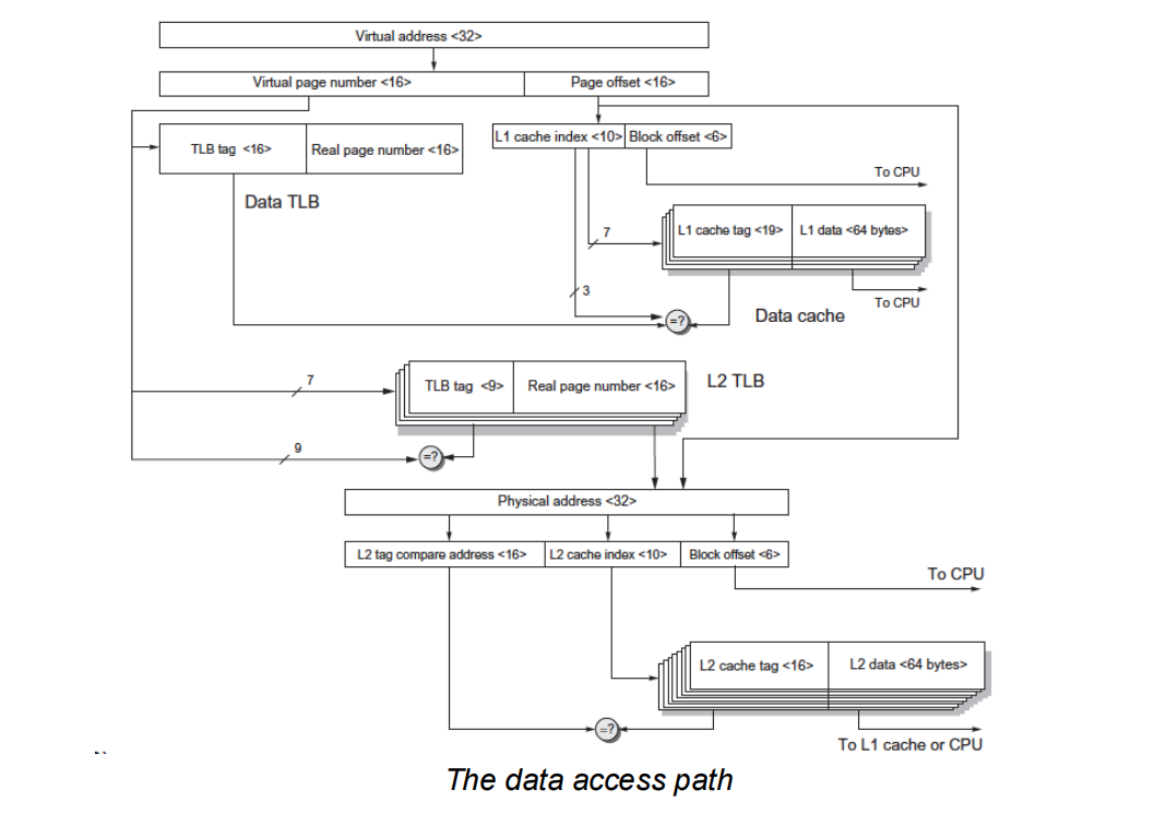 ARM Cortex-A53 Memory Hierarchy