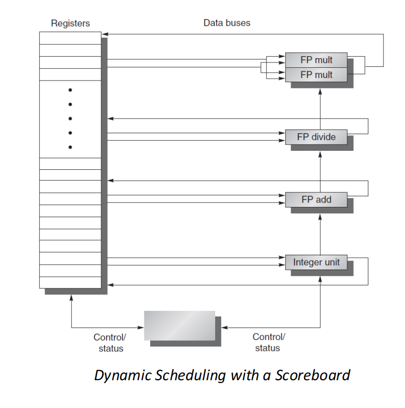 Dynamic Scheduling