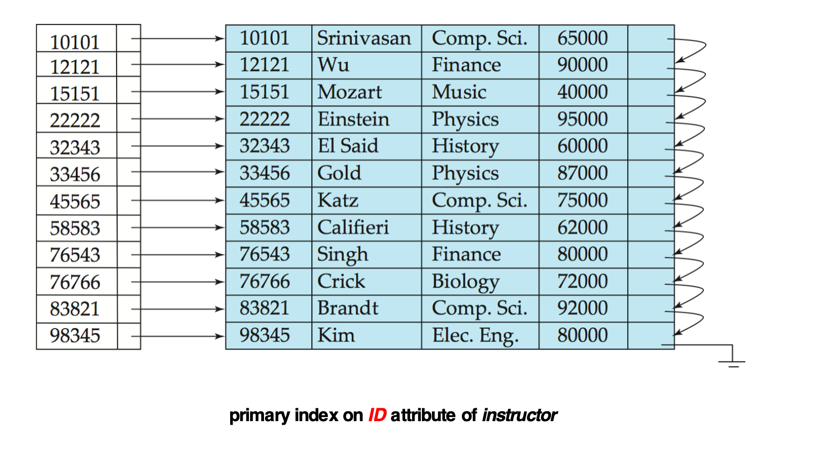 primary index on ID attribute of instructor