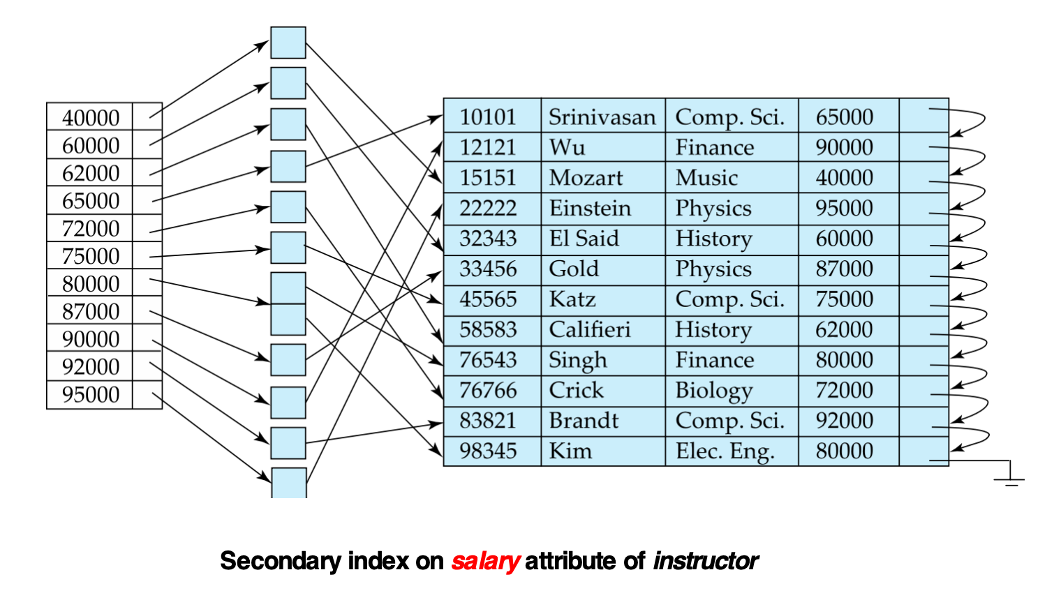 secondary index on salary attribute of instructor