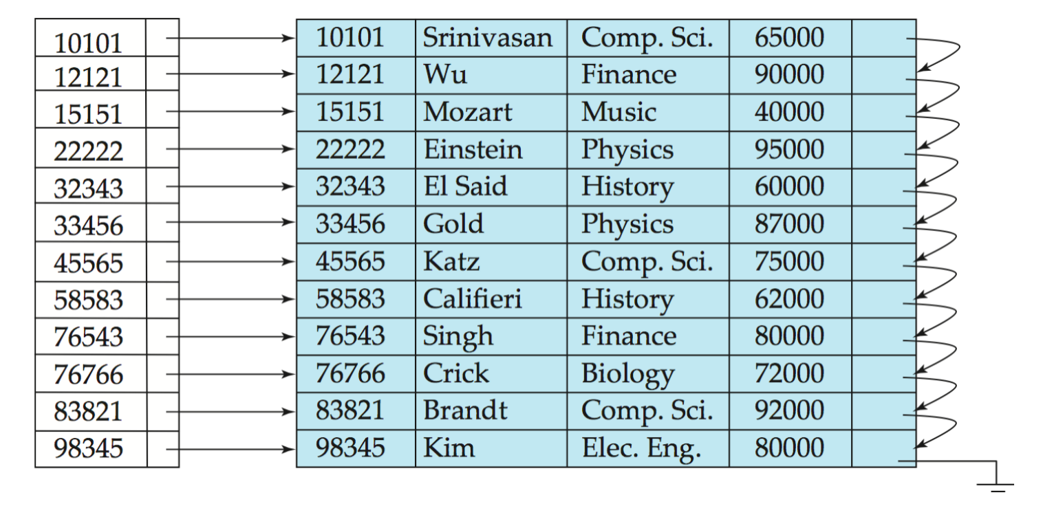 dense index on ID attribute of instructor