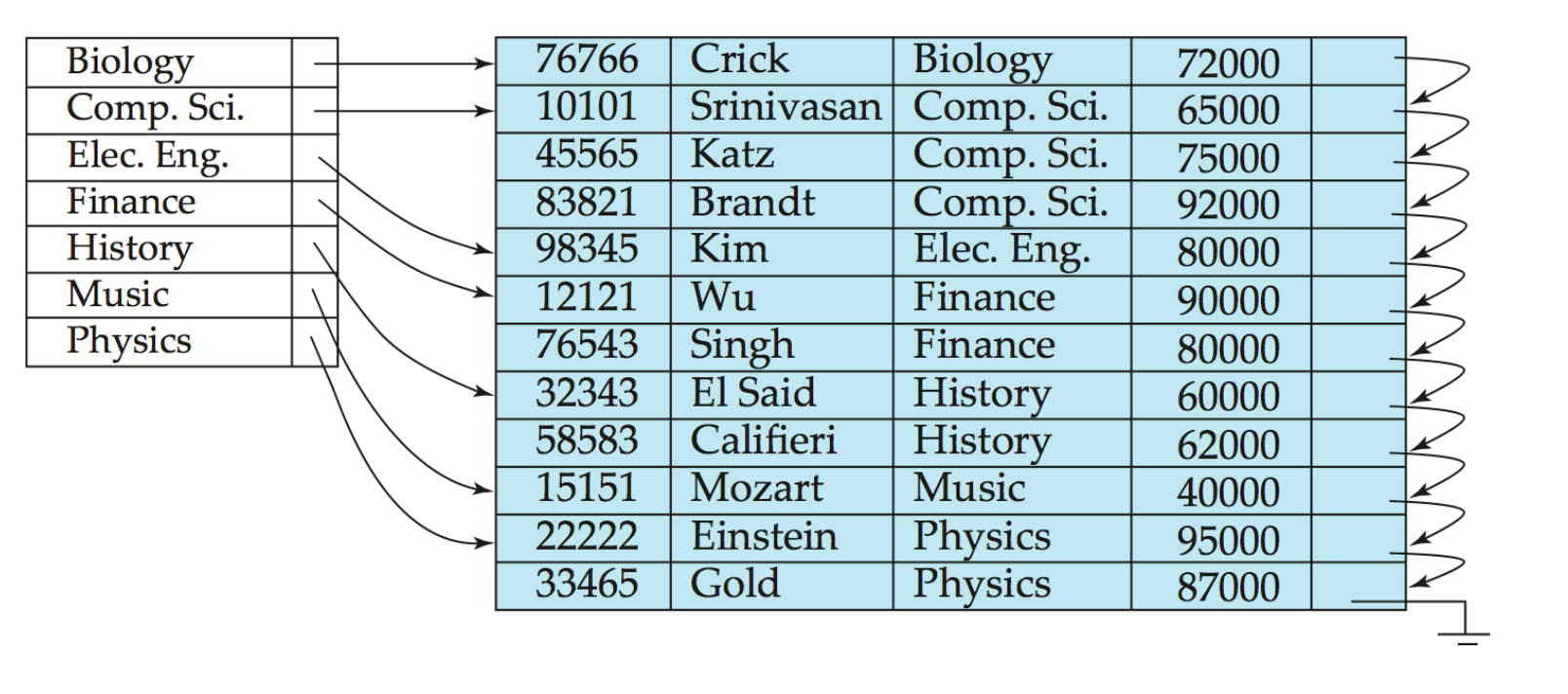 dense index on dept_name attribute of instructor