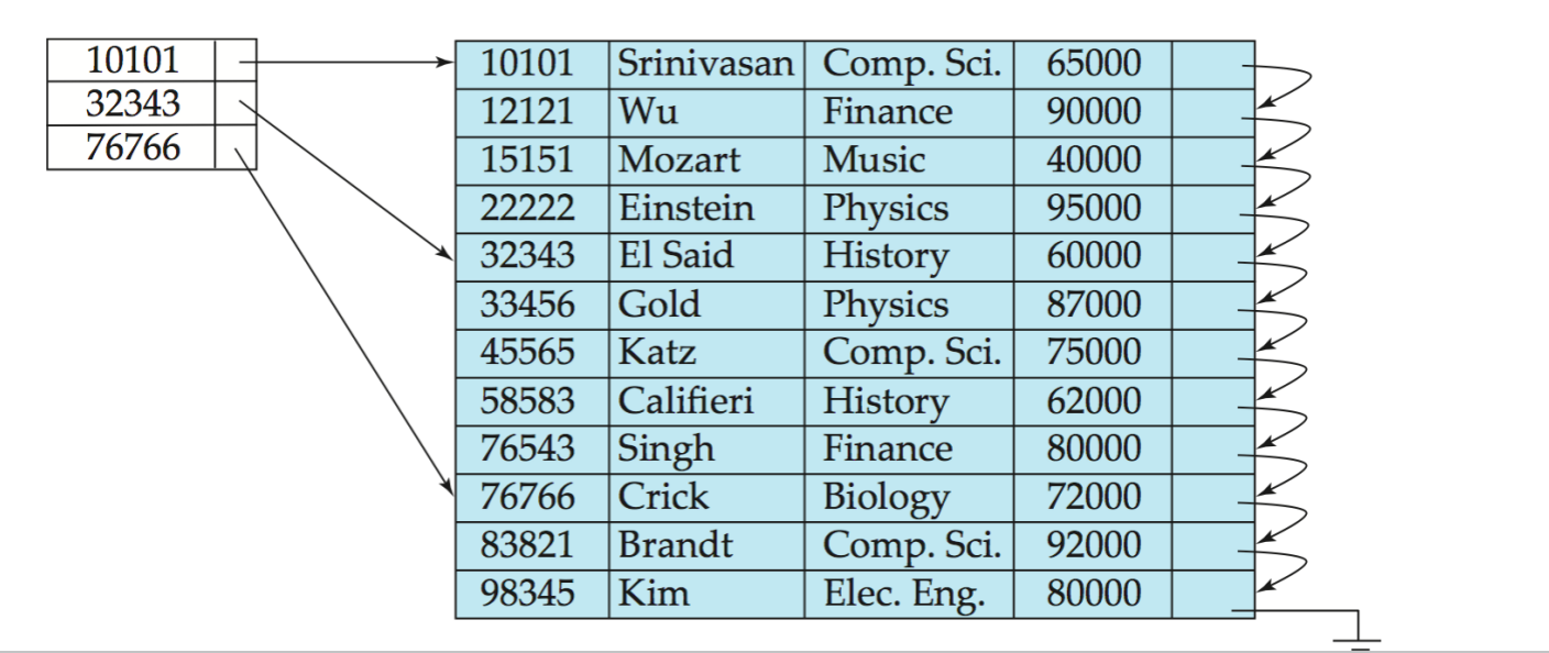 sparse index on ID attribute of instructor