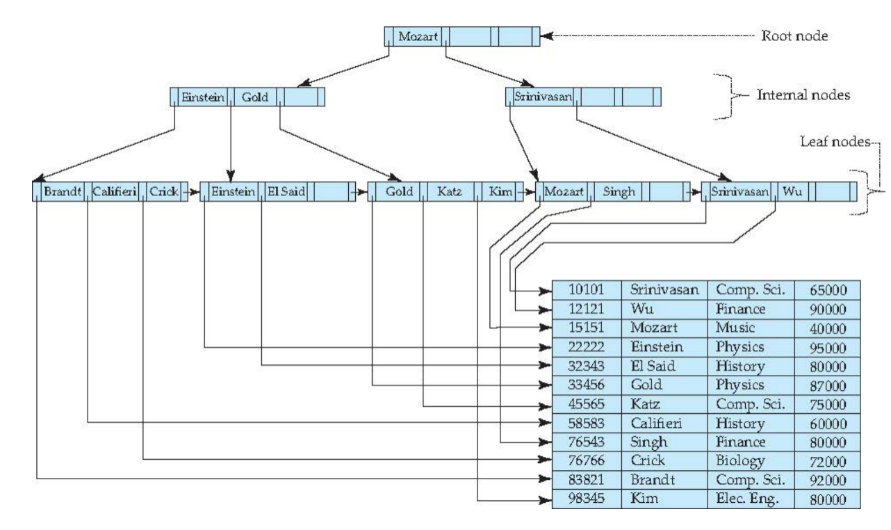 B+-tree structure
