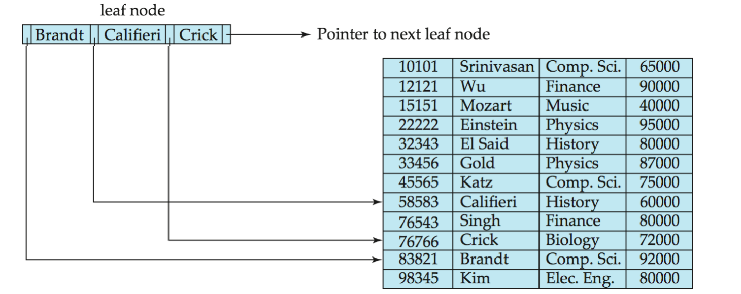 leaf nodes in B+-trees