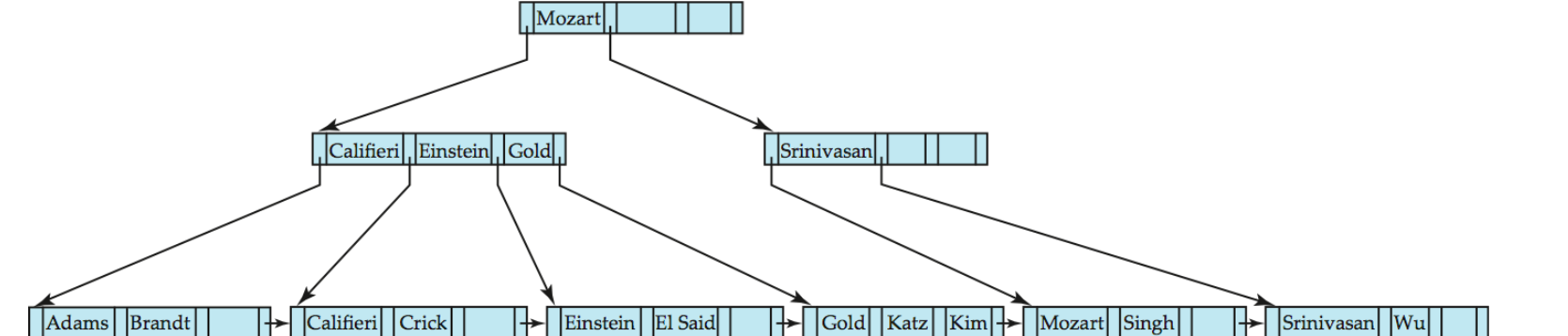 B+-tree query