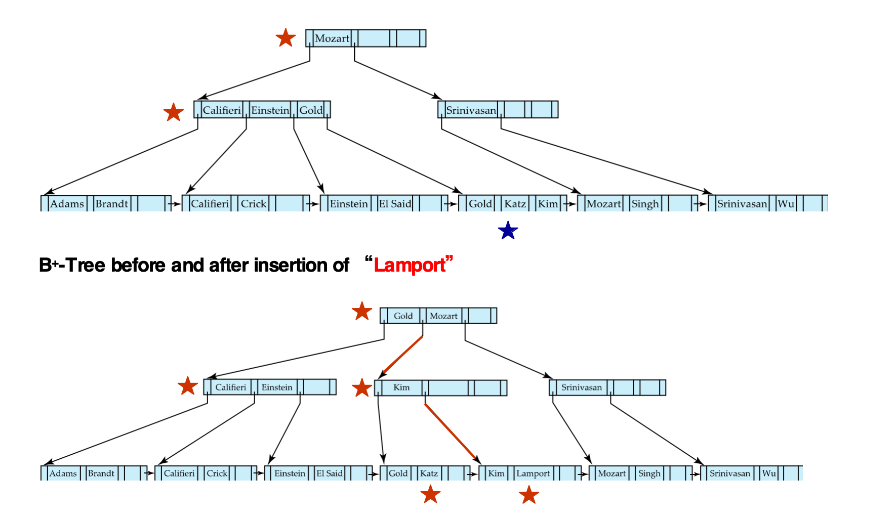 B+-tree insertion of Lamport