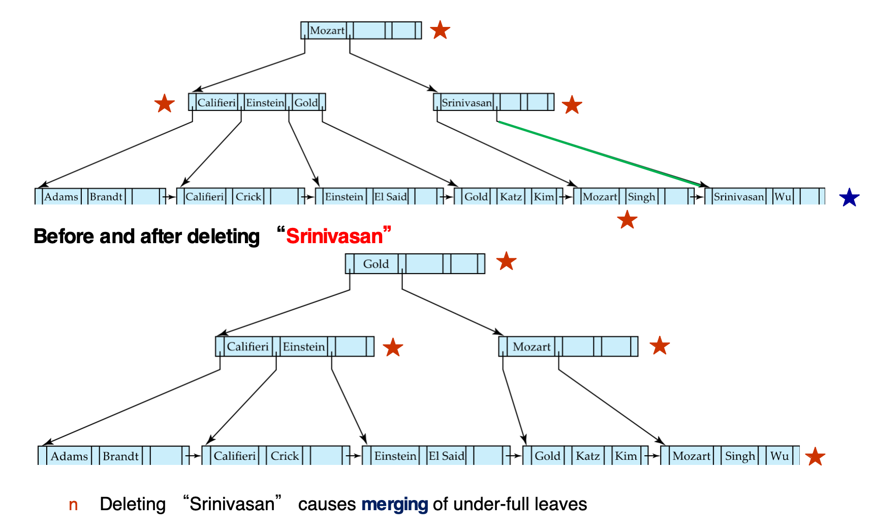 B+-tree deletion of Srinivasan