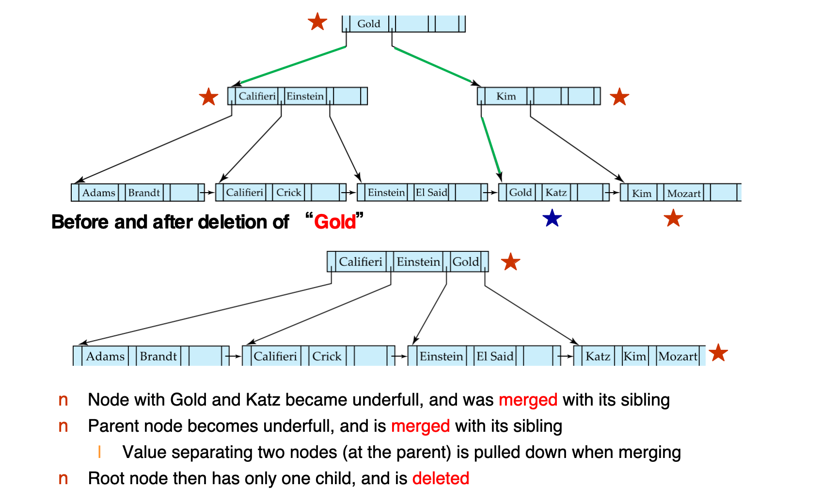 B+-tree deletion of Gold