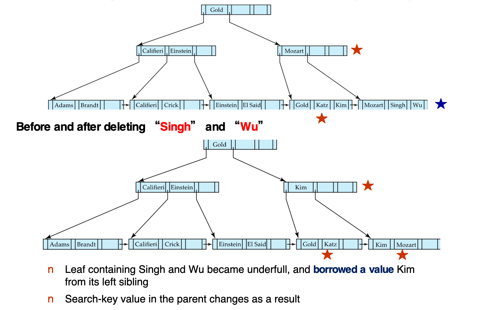 B+-tree deletion of Singh and Wu