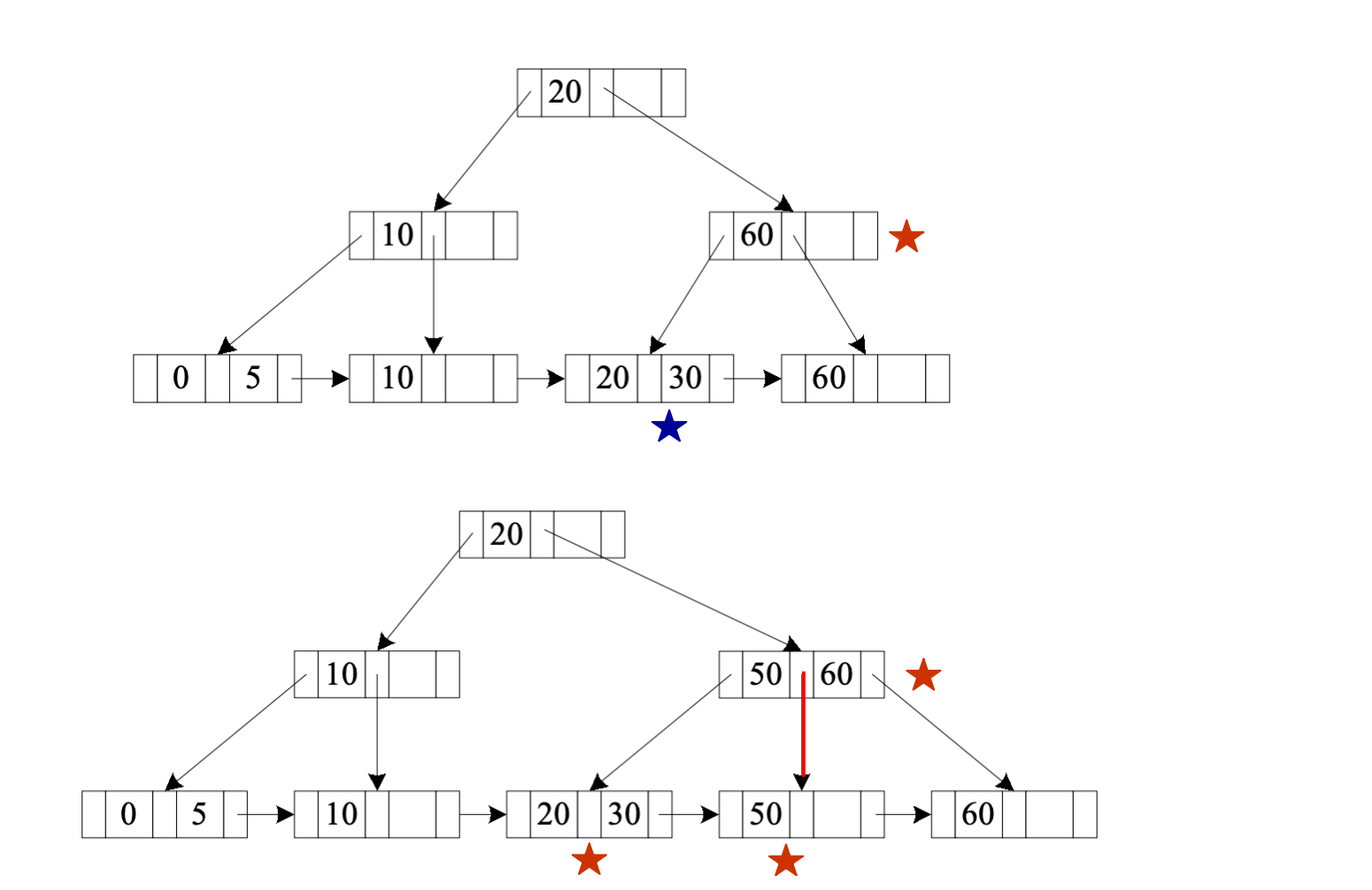 B+-tree insertion of 50
