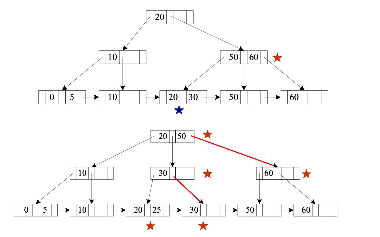 B+-tree insertion of 25