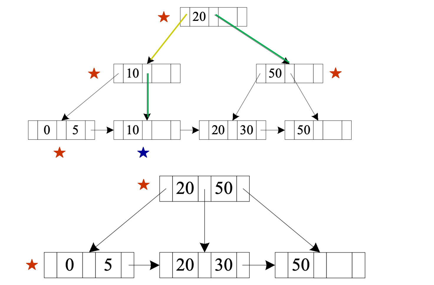 B+-tree deletion of 10