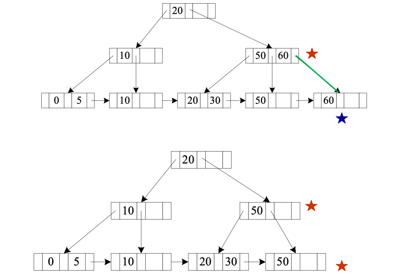 B+-tree deletion of 60